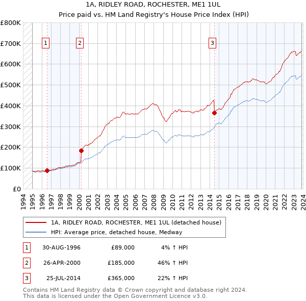 1A, RIDLEY ROAD, ROCHESTER, ME1 1UL: Price paid vs HM Land Registry's House Price Index