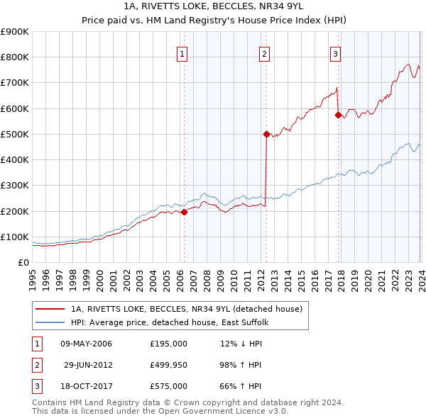 1A, RIVETTS LOKE, BECCLES, NR34 9YL: Price paid vs HM Land Registry's House Price Index