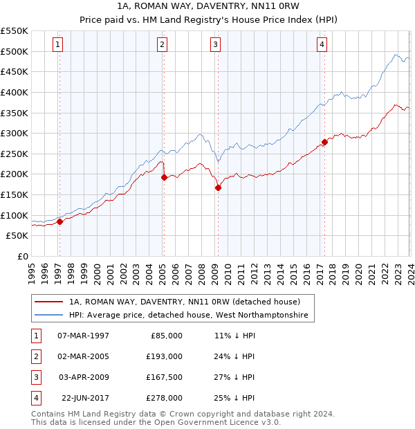 1A, ROMAN WAY, DAVENTRY, NN11 0RW: Price paid vs HM Land Registry's House Price Index