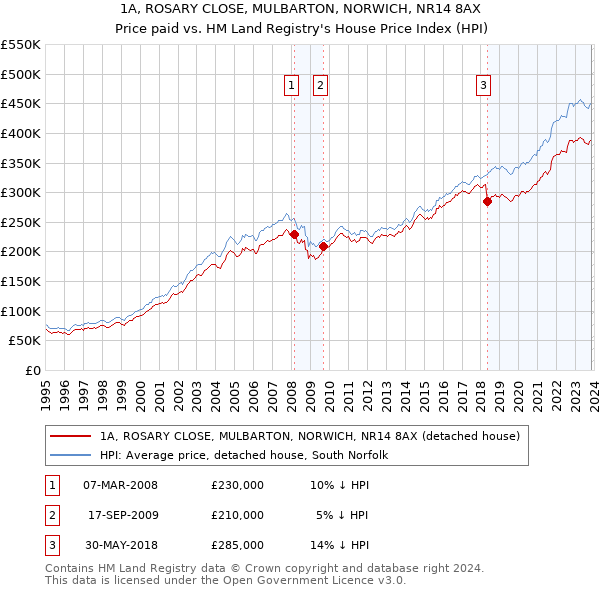 1A, ROSARY CLOSE, MULBARTON, NORWICH, NR14 8AX: Price paid vs HM Land Registry's House Price Index