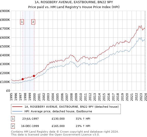 1A, ROSEBERY AVENUE, EASTBOURNE, BN22 9PY: Price paid vs HM Land Registry's House Price Index