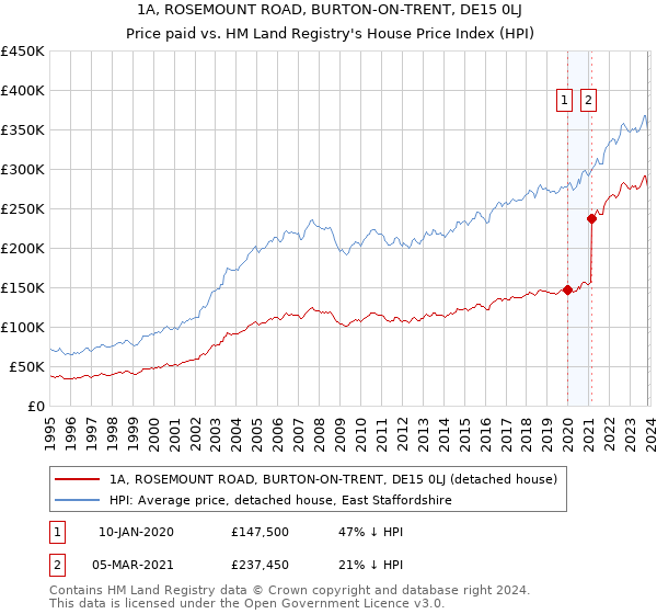 1A, ROSEMOUNT ROAD, BURTON-ON-TRENT, DE15 0LJ: Price paid vs HM Land Registry's House Price Index