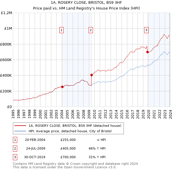 1A, ROSERY CLOSE, BRISTOL, BS9 3HF: Price paid vs HM Land Registry's House Price Index