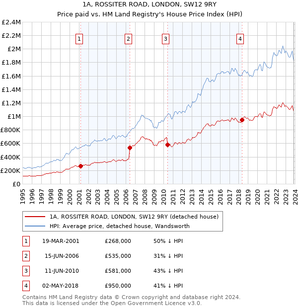 1A, ROSSITER ROAD, LONDON, SW12 9RY: Price paid vs HM Land Registry's House Price Index