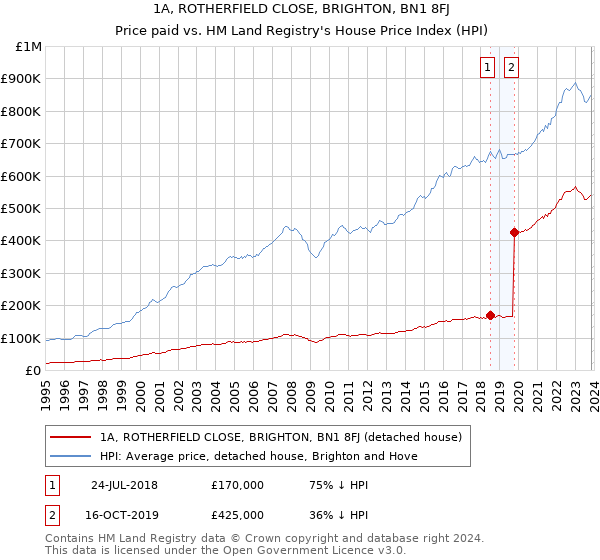 1A, ROTHERFIELD CLOSE, BRIGHTON, BN1 8FJ: Price paid vs HM Land Registry's House Price Index