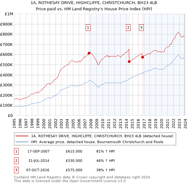1A, ROTHESAY DRIVE, HIGHCLIFFE, CHRISTCHURCH, BH23 4LB: Price paid vs HM Land Registry's House Price Index