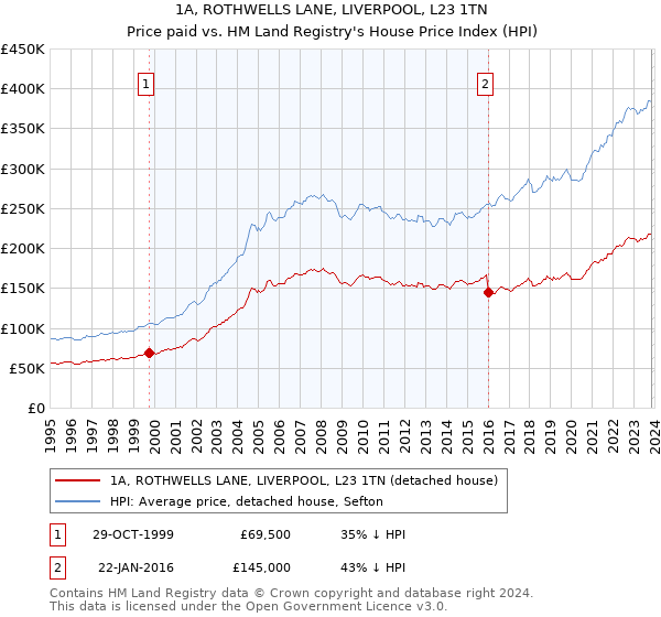 1A, ROTHWELLS LANE, LIVERPOOL, L23 1TN: Price paid vs HM Land Registry's House Price Index