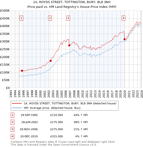 1A, ROYDS STREET, TOTTINGTON, BURY, BL8 3NH: Price paid vs HM Land Registry's House Price Index