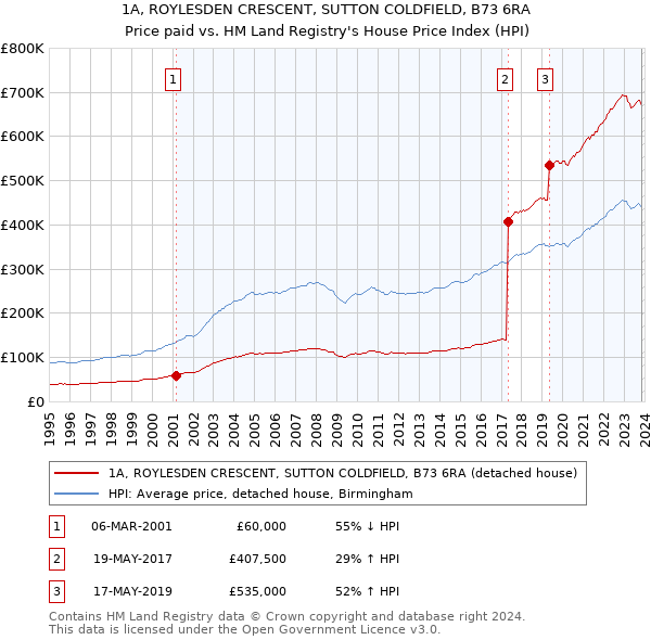 1A, ROYLESDEN CRESCENT, SUTTON COLDFIELD, B73 6RA: Price paid vs HM Land Registry's House Price Index
