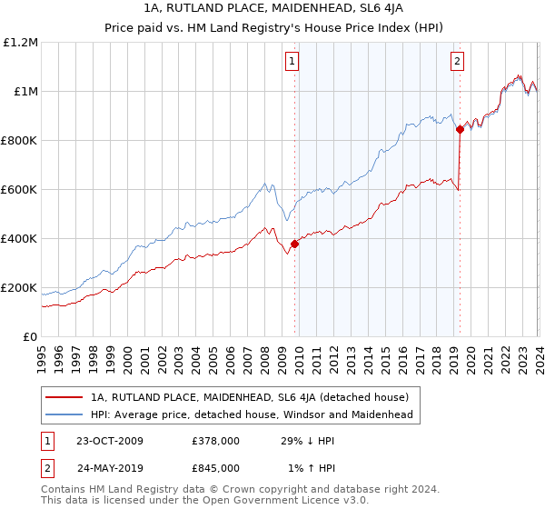 1A, RUTLAND PLACE, MAIDENHEAD, SL6 4JA: Price paid vs HM Land Registry's House Price Index