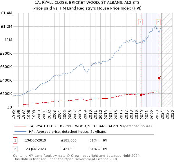1A, RYALL CLOSE, BRICKET WOOD, ST ALBANS, AL2 3TS: Price paid vs HM Land Registry's House Price Index