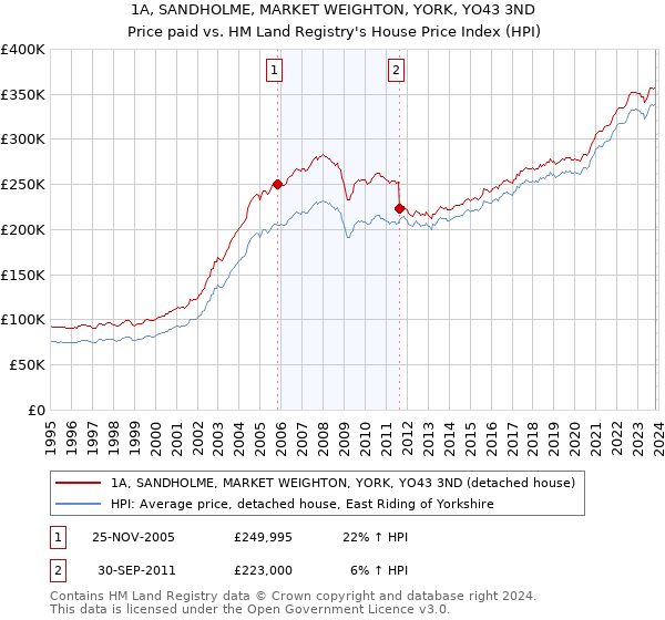 1A, SANDHOLME, MARKET WEIGHTON, YORK, YO43 3ND: Price paid vs HM Land Registry's House Price Index