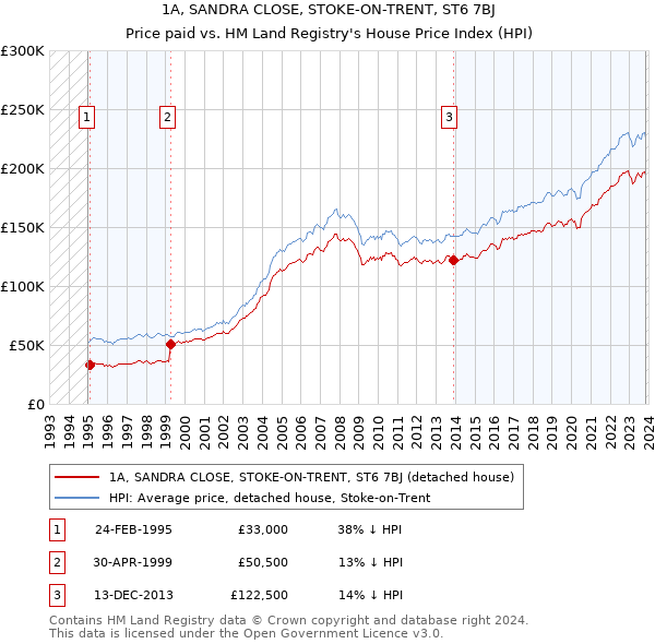 1A, SANDRA CLOSE, STOKE-ON-TRENT, ST6 7BJ: Price paid vs HM Land Registry's House Price Index