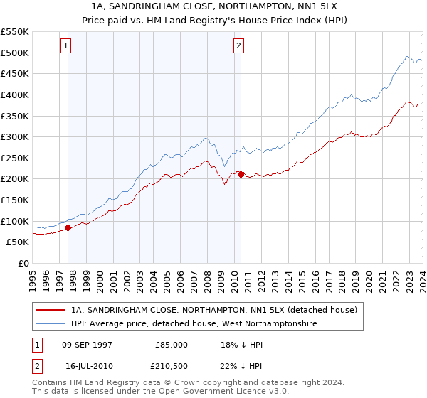 1A, SANDRINGHAM CLOSE, NORTHAMPTON, NN1 5LX: Price paid vs HM Land Registry's House Price Index