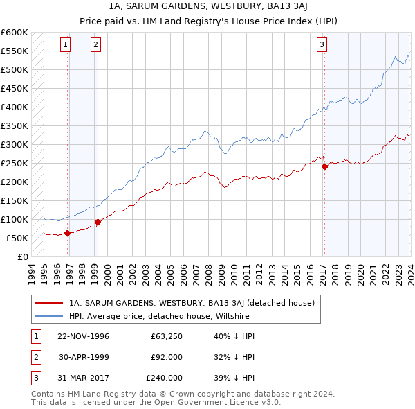 1A, SARUM GARDENS, WESTBURY, BA13 3AJ: Price paid vs HM Land Registry's House Price Index