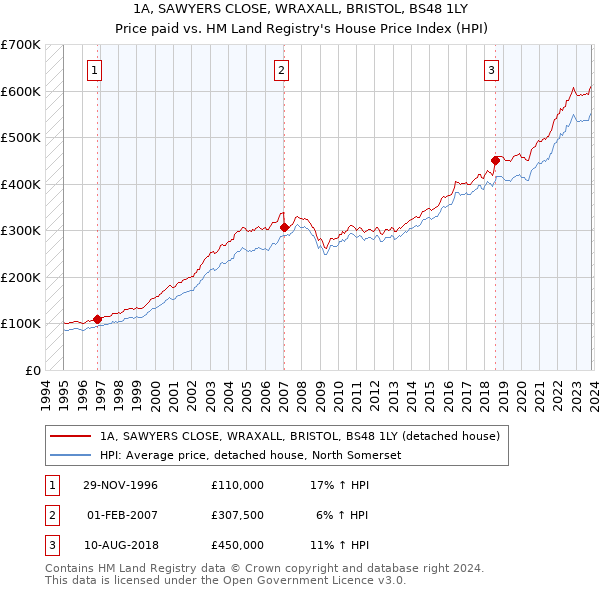 1A, SAWYERS CLOSE, WRAXALL, BRISTOL, BS48 1LY: Price paid vs HM Land Registry's House Price Index