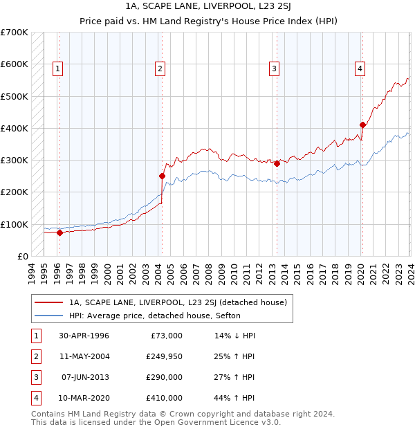 1A, SCAPE LANE, LIVERPOOL, L23 2SJ: Price paid vs HM Land Registry's House Price Index