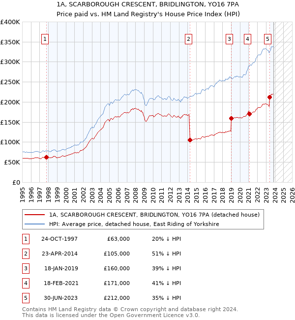 1A, SCARBOROUGH CRESCENT, BRIDLINGTON, YO16 7PA: Price paid vs HM Land Registry's House Price Index