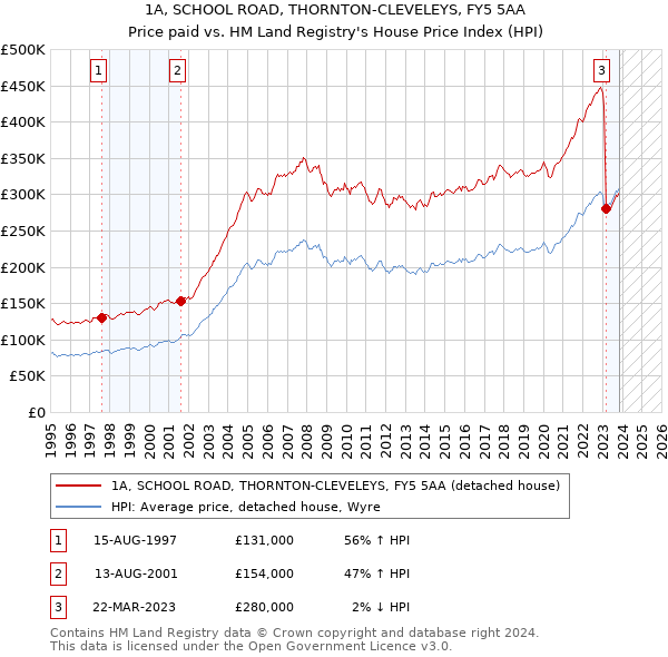 1A, SCHOOL ROAD, THORNTON-CLEVELEYS, FY5 5AA: Price paid vs HM Land Registry's House Price Index