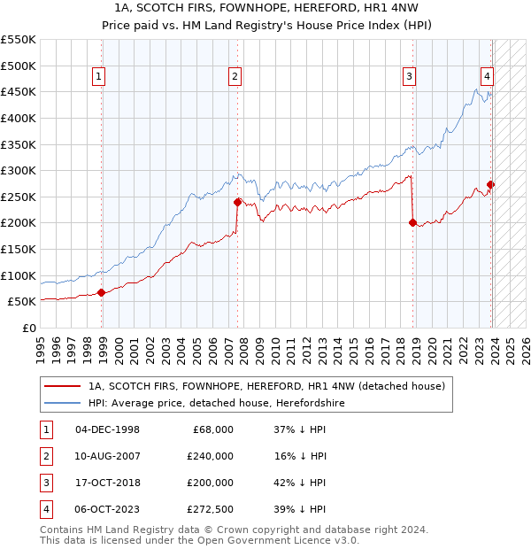 1A, SCOTCH FIRS, FOWNHOPE, HEREFORD, HR1 4NW: Price paid vs HM Land Registry's House Price Index