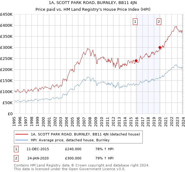 1A, SCOTT PARK ROAD, BURNLEY, BB11 4JN: Price paid vs HM Land Registry's House Price Index