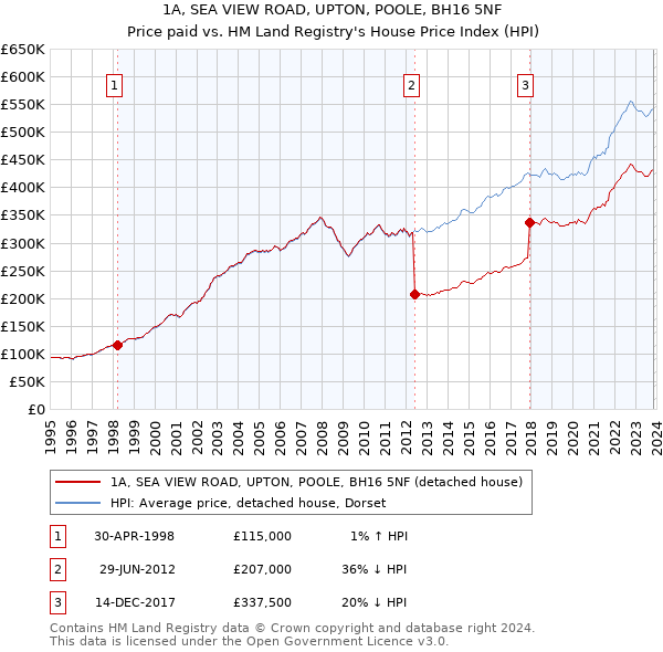 1A, SEA VIEW ROAD, UPTON, POOLE, BH16 5NF: Price paid vs HM Land Registry's House Price Index