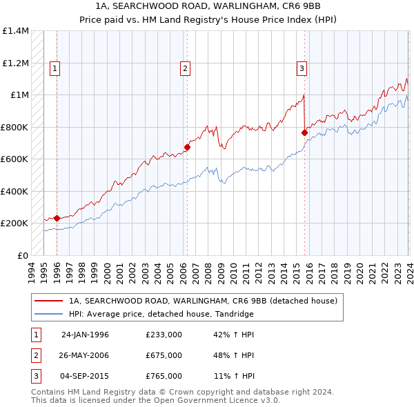 1A, SEARCHWOOD ROAD, WARLINGHAM, CR6 9BB: Price paid vs HM Land Registry's House Price Index