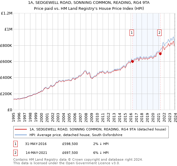 1A, SEDGEWELL ROAD, SONNING COMMON, READING, RG4 9TA: Price paid vs HM Land Registry's House Price Index