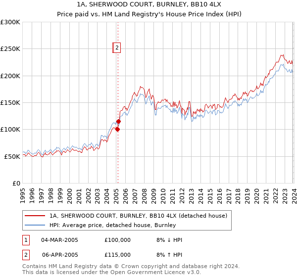1A, SHERWOOD COURT, BURNLEY, BB10 4LX: Price paid vs HM Land Registry's House Price Index