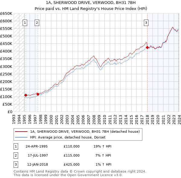 1A, SHERWOOD DRIVE, VERWOOD, BH31 7BH: Price paid vs HM Land Registry's House Price Index
