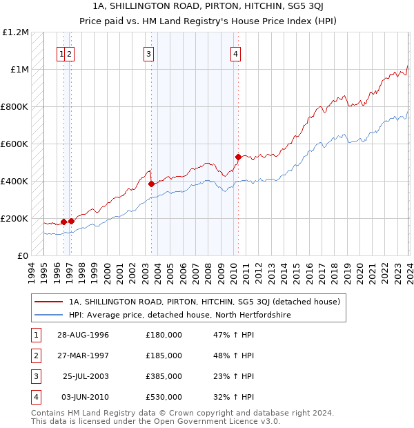 1A, SHILLINGTON ROAD, PIRTON, HITCHIN, SG5 3QJ: Price paid vs HM Land Registry's House Price Index
