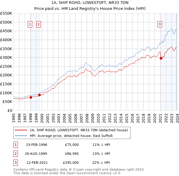 1A, SHIP ROAD, LOWESTOFT, NR33 7DN: Price paid vs HM Land Registry's House Price Index