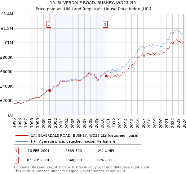 1A, SILVERDALE ROAD, BUSHEY, WD23 2LY: Price paid vs HM Land Registry's House Price Index