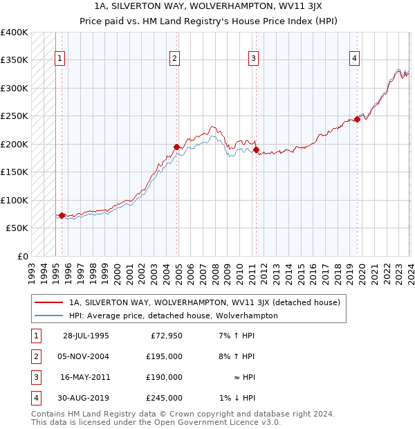 1A, SILVERTON WAY, WOLVERHAMPTON, WV11 3JX: Price paid vs HM Land Registry's House Price Index