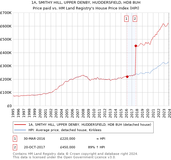 1A, SMITHY HILL, UPPER DENBY, HUDDERSFIELD, HD8 8UH: Price paid vs HM Land Registry's House Price Index