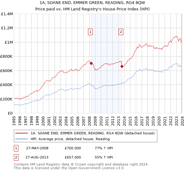 1A, SOANE END, EMMER GREEN, READING, RG4 8QW: Price paid vs HM Land Registry's House Price Index