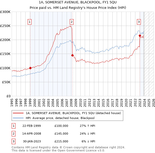 1A, SOMERSET AVENUE, BLACKPOOL, FY1 5QU: Price paid vs HM Land Registry's House Price Index