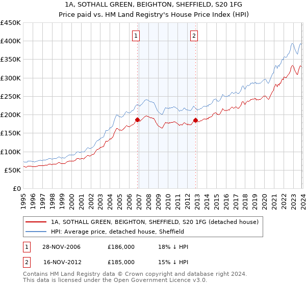 1A, SOTHALL GREEN, BEIGHTON, SHEFFIELD, S20 1FG: Price paid vs HM Land Registry's House Price Index