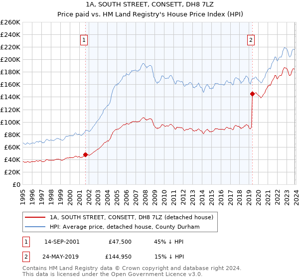 1A, SOUTH STREET, CONSETT, DH8 7LZ: Price paid vs HM Land Registry's House Price Index