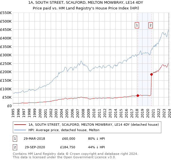 1A, SOUTH STREET, SCALFORD, MELTON MOWBRAY, LE14 4DY: Price paid vs HM Land Registry's House Price Index