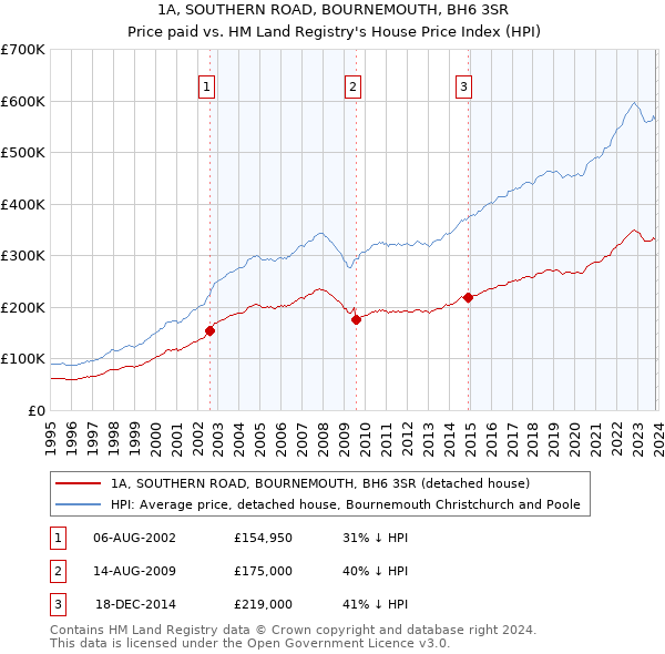 1A, SOUTHERN ROAD, BOURNEMOUTH, BH6 3SR: Price paid vs HM Land Registry's House Price Index