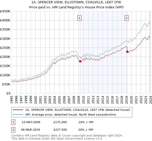 1A, SPENCER VIEW, ELLISTOWN, COALVILLE, LE67 1FW: Price paid vs HM Land Registry's House Price Index