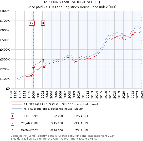 1A, SPRING LANE, SLOUGH, SL1 5BQ: Price paid vs HM Land Registry's House Price Index