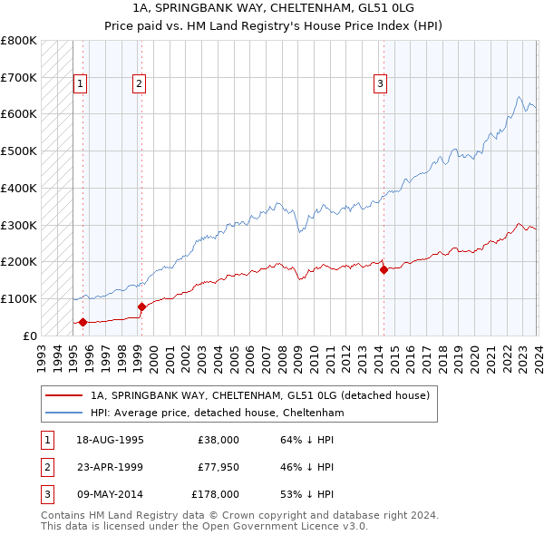 1A, SPRINGBANK WAY, CHELTENHAM, GL51 0LG: Price paid vs HM Land Registry's House Price Index