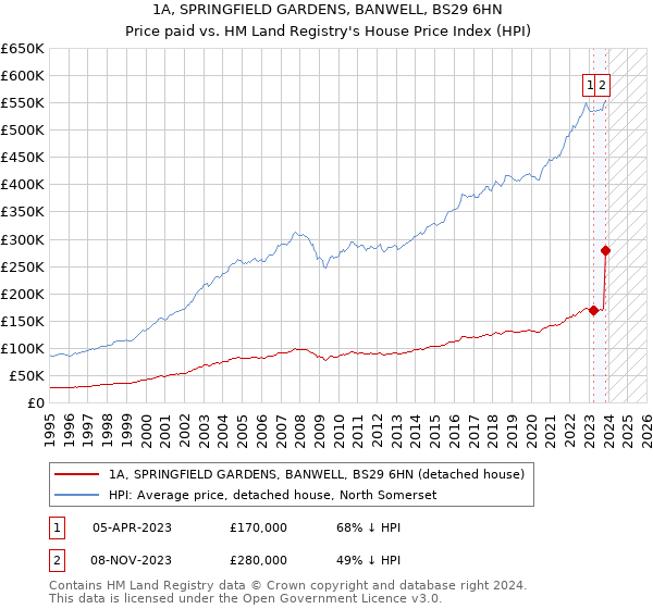 1A, SPRINGFIELD GARDENS, BANWELL, BS29 6HN: Price paid vs HM Land Registry's House Price Index