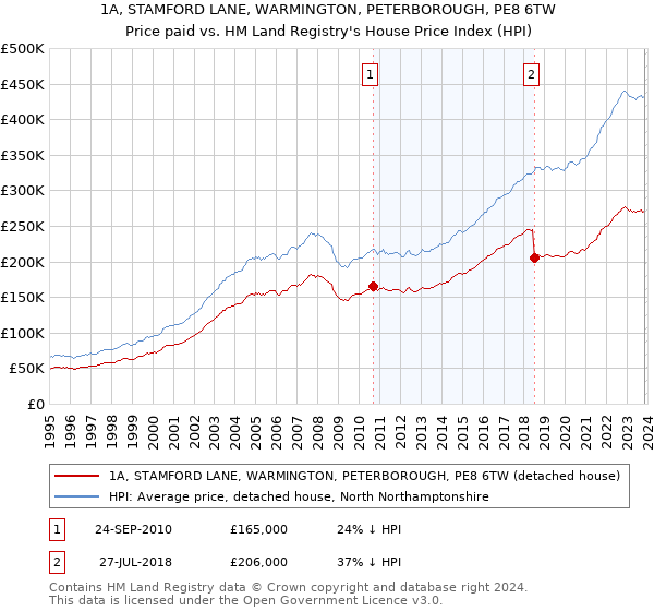 1A, STAMFORD LANE, WARMINGTON, PETERBOROUGH, PE8 6TW: Price paid vs HM Land Registry's House Price Index