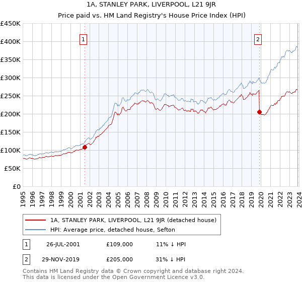 1A, STANLEY PARK, LIVERPOOL, L21 9JR: Price paid vs HM Land Registry's House Price Index