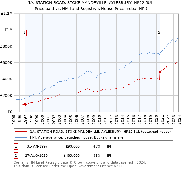 1A, STATION ROAD, STOKE MANDEVILLE, AYLESBURY, HP22 5UL: Price paid vs HM Land Registry's House Price Index