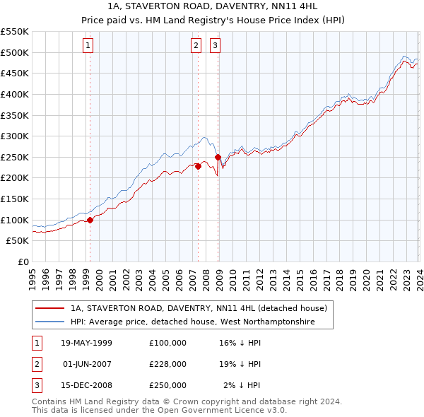 1A, STAVERTON ROAD, DAVENTRY, NN11 4HL: Price paid vs HM Land Registry's House Price Index