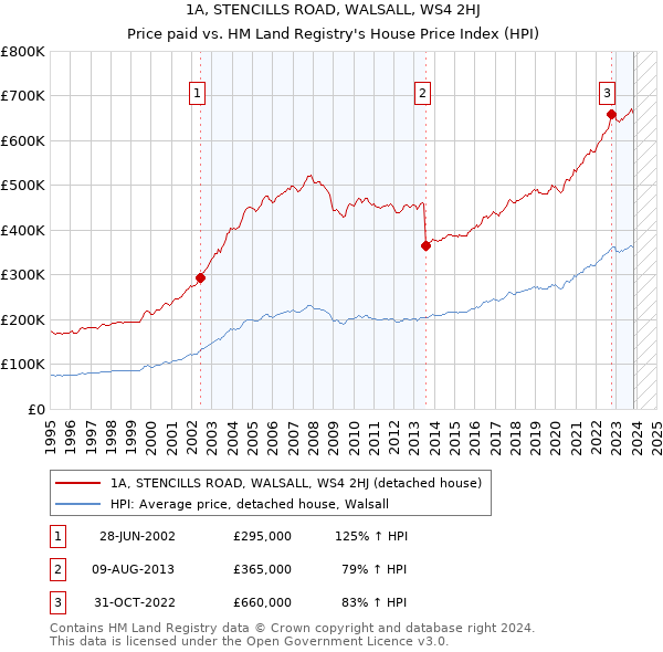 1A, STENCILLS ROAD, WALSALL, WS4 2HJ: Price paid vs HM Land Registry's House Price Index